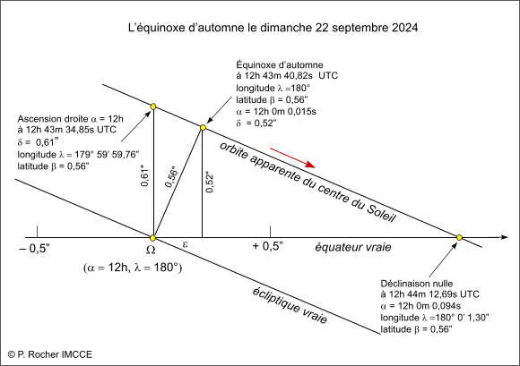 Passage du Soleil dans la direction de l’équinoxe d'automne en 2024