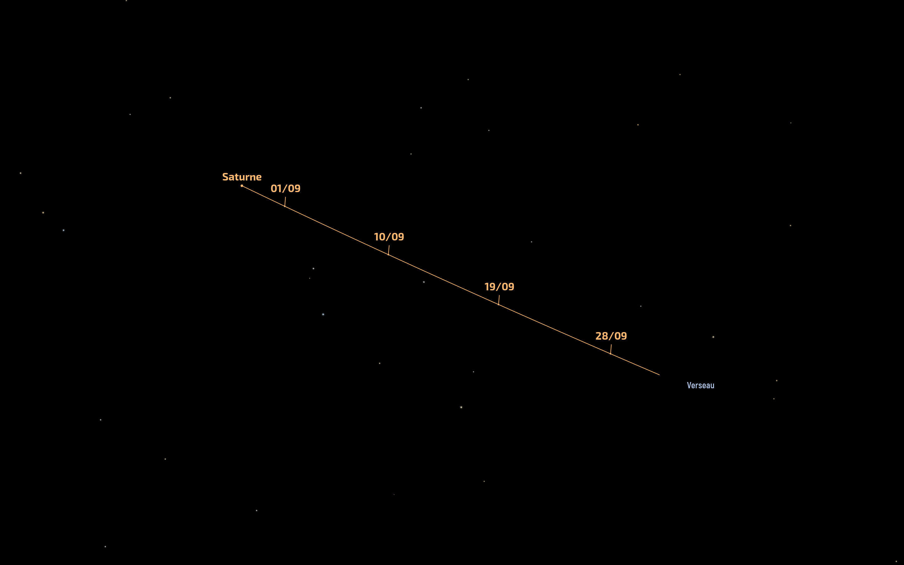 Trajectoire de Saturne en septembre 2025
