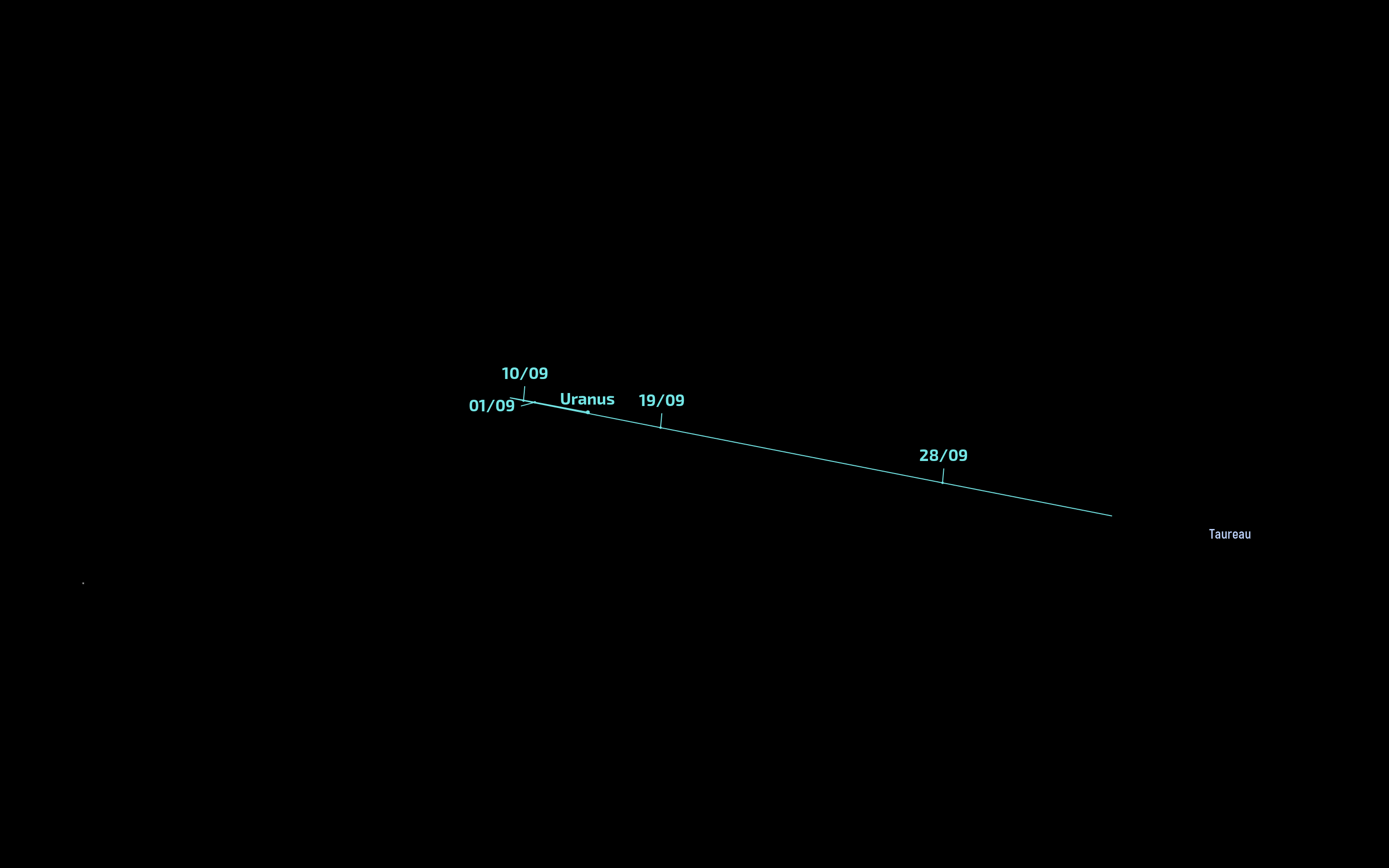 Trajectoire d’Uranus en septembre 2025